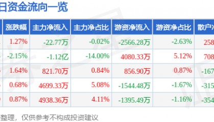 股票行情快报：神州数码（000034）4月23日主力资金净卖出22.77万元