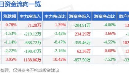 股票行情快报：太原重工（600169）3月4日主力资金净买入71.28万元