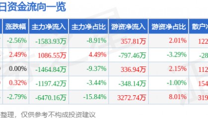 股票行情快报：羚锐制药（600285）12月13日主力资金净卖出1583.93万元