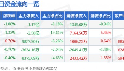 股票行情快报：伊利股份（600887）11月15日主力资金净卖出1.17亿元