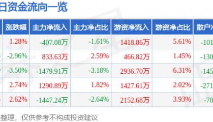 股票行情快报：铜峰电子（600237）3月16日主力资金净卖出407.08万元
