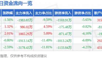 股票行情快报：青岛金王（002094）2月26日主力资金净卖出1983.83万元
