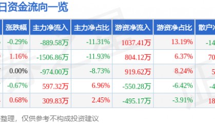 股票行情快报：凤凰传媒（601928）9月25日主力资金净卖出889.58万元