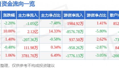 股票行情快报：新大陆（000997）3月7日主力资金净卖出1.05亿元