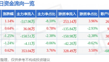 股票行情快报：建新股份（300107）8月4日主力资金净卖出517.96万元