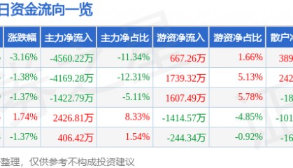 股票行情快报：大唐发电（601991）1月2日主力资金净卖出4560.22万元