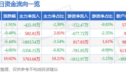 股票行情快报：英利汽车（601279）7月23日主力资金净卖出425.10万元