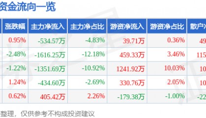 股票行情快报：日照港（600017）11月25日主力资金净卖出534.57万元