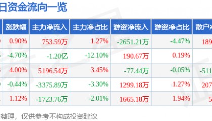 股票行情快报：云内动力（000903）7月7日主力资金净买入753.59万元