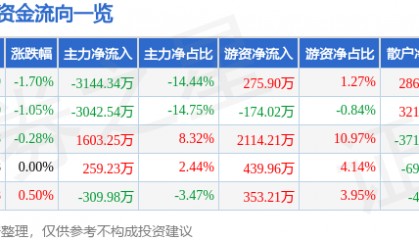 股票行情快报：口子窖（603589）6月10日主力资金净卖出3144.34万元