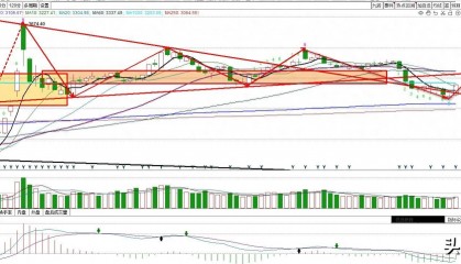 上证指数见底信号出现，调整结束，明天探底回升上涨走势？
