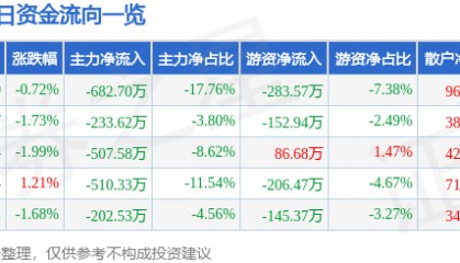股票行情快报：汉商集团（600774）9月19日主力资金净卖出682.70万元
