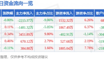 股票行情快报：上海电力（600021）2月11日主力资金净卖出2215.37万元