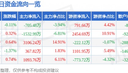 股票行情快报：建发股份（600153）1月12日主力资金净卖出705.48万元