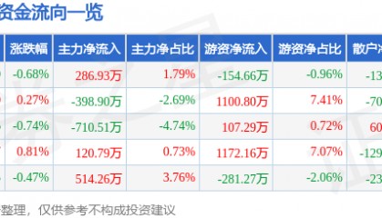 股票行情快报：新时达（002527）6月10日主力资金净买入286.93万元