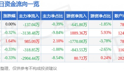 股票行情快报：上海电力（600021）3月21日主力资金净卖出137.04万元