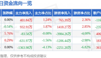 股票行情快报：南山铝业（600219）4月30日主力资金净买入401.84万元