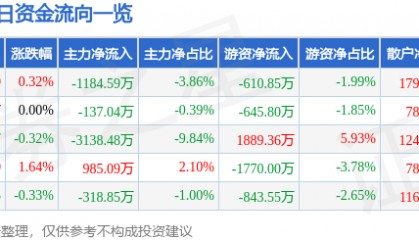 股票行情快报：上海电力（600021）3月24日主力资金净卖出1184.59万元