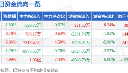 股票行情快报：均胜电子（600699）8月19日主力资金净卖出529.72万元