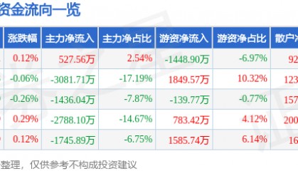 股票行情快报：口子窖（603589）8月18日主力资金净买入527.56万元