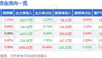 股票行情快报：天津港（600717）5月12日主力资金净卖出203.73万元