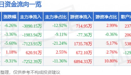 股票行情快报：铜峰电子（600237）3月23日主力资金净卖出3090.15万元