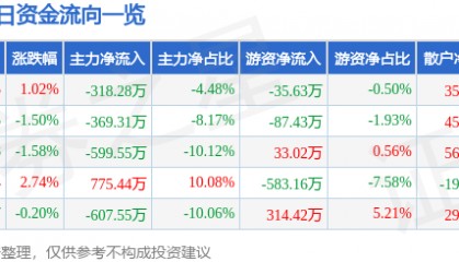 股票行情快报：汉商集团（600774）9月4日主力资金净卖出318.28万元