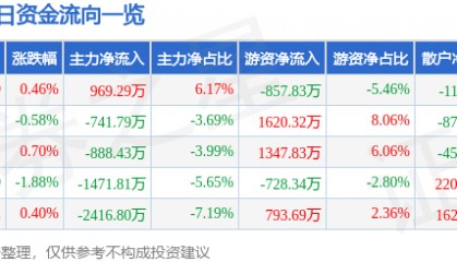 股票行情快报：通化金马（000766）3月18日主力资金净买入969.29万元