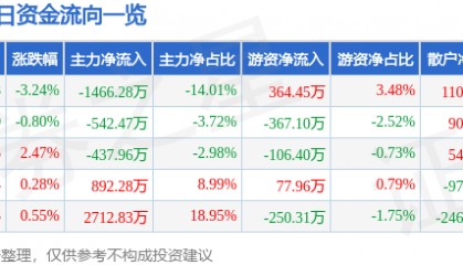 股票行情快报：海南瑞泽（002596）6月19日主力资金净卖出1466.28万元