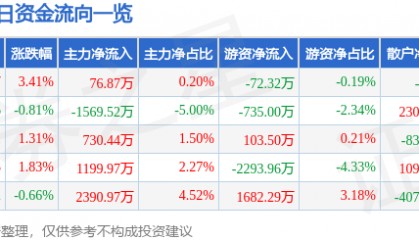 股票行情快报：佛山照明（000541）4月14日主力资金净买入76.87万元