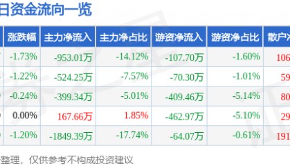 股票行情快报：英利汽车（601279）7月31日主力资金净卖出953.01万元