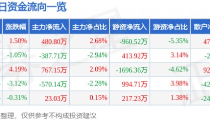 股票行情快报：华兰生物（002007）4月3日主力资金净买入480.80万元