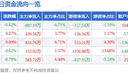 股票行情快报：凤凰传媒（601928）7月23日主力资金净卖出887.19万元