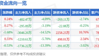 股票行情快报：口子窖（603589）8月4日主力资金净卖出402.47万元