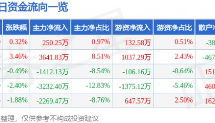 股票行情快报：佛山照明（000541）4月21日主力资金净买入250.25万元