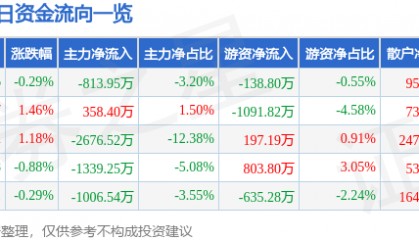 股票行情快报：南山铝业（600219）4月22日主力资金净卖出813.95万元