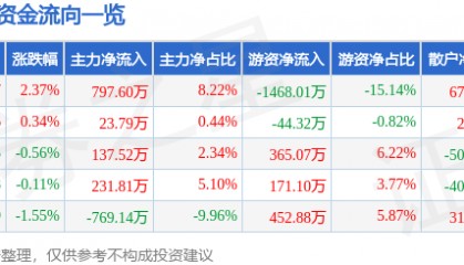 股票行情快报：史丹利（002588）7月21日主力资金净买入797.60万元