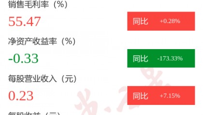 图解华联股份中报：第二季度单季净利润同比下降232.68%