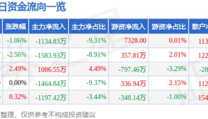 股票行情快报：羚锐制药（600285）12月16日主力资金净卖出1134.83万元