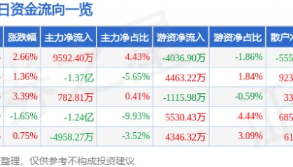 股票行情快报：中科创达（300496）8月26日主力资金净买入9592.40万元