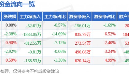 股票行情快报：日照港（600017）12月18日主力资金净卖出52.61万元
