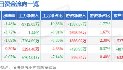 股票行情快报：神州数码（000034）4月1日主力资金净卖出9719.05万元