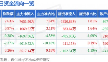 股票行情快报：神州数码（000034）6月5日主力资金净买入7651.56万元