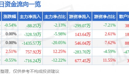 股票行情快报：郑州煤电（600121）5月9日主力资金净卖出88.25万元