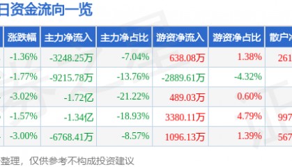 股票行情快报：烽火通信（600498）3月25日主力资金净卖出3248.25万元