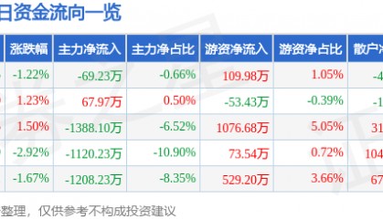 股票行情快报：郑州煤电（600121）4月2日主力资金净卖出69.23万元