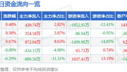 股票行情快报：凤凰传媒（601928）10月9日主力资金净买入420.74万元
