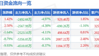 股票行情快报：海宁皮城（002344）12月2日主力资金净卖出2492.66万元