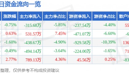 股票行情快报：建新股份（300107）7月25日主力资金净卖出315.68万元