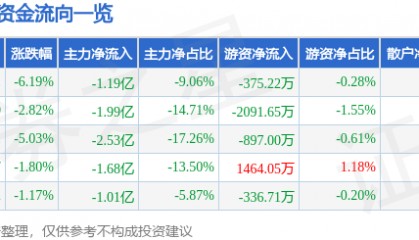 股票行情快报：和而泰（002402）1月3日主力资金净卖出1.19亿元